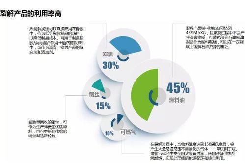 廢輪胎煉油的主要產(chǎn)出物用途與技術開發(fā)趨勢